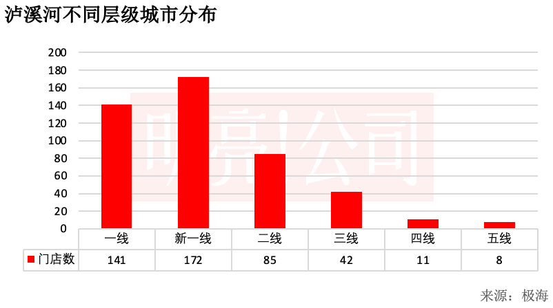 开到459家门店,泸溪河还没下沉