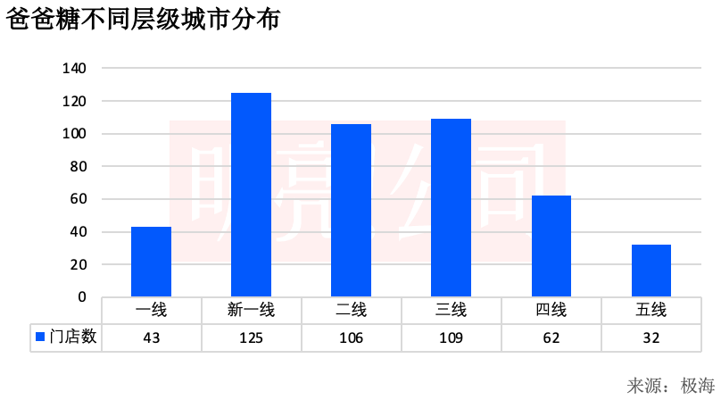 开到459家门店,泸溪河还没下沉
