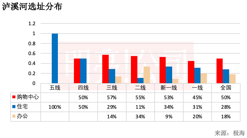 开到459家门店,泸溪河还没下沉