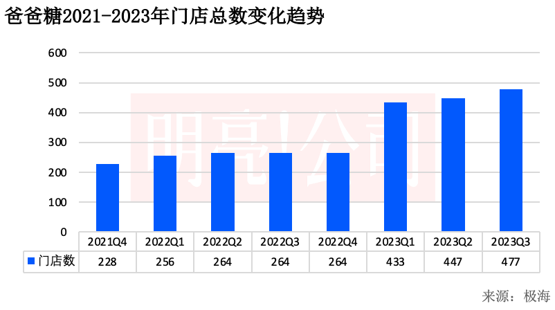 开到459家门店,泸溪河还没下沉