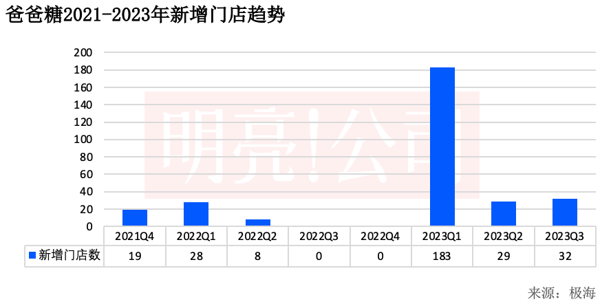 开到459家门店,泸溪河还没下沉