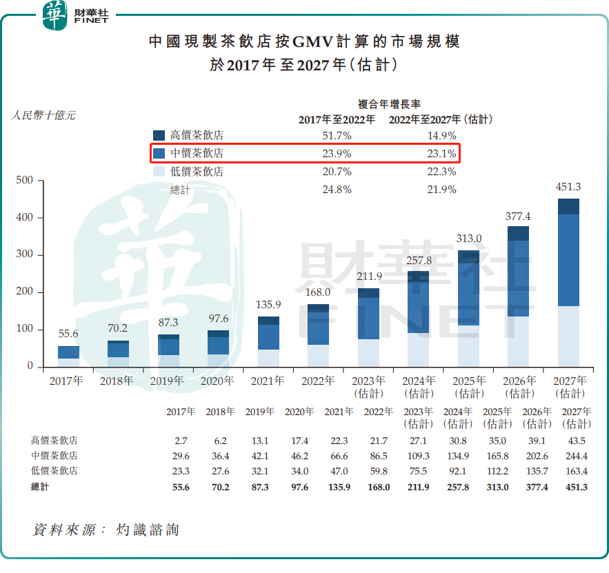 继蜜雪冰城、古茗和茶百道后,又一家奶茶公司冲刺港交所