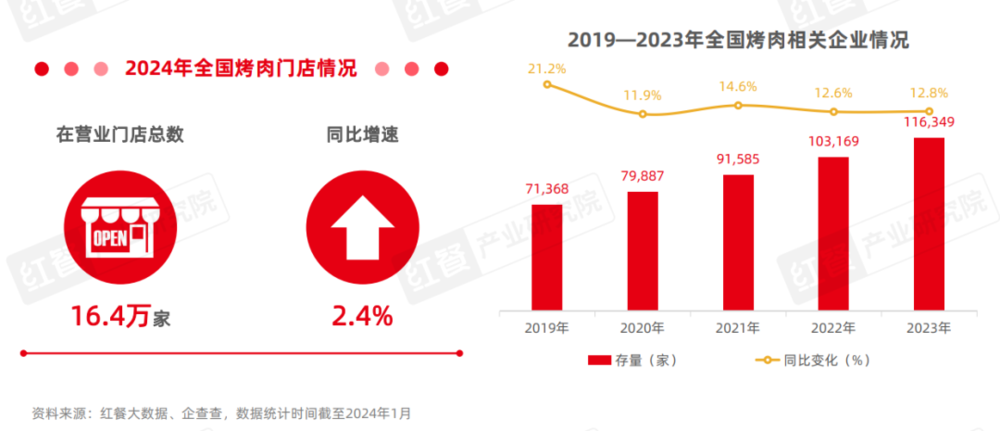 烤肉门店超16万家,下沉市场存机遇