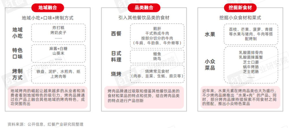 烤肉门店超16万家,下沉市场存机遇