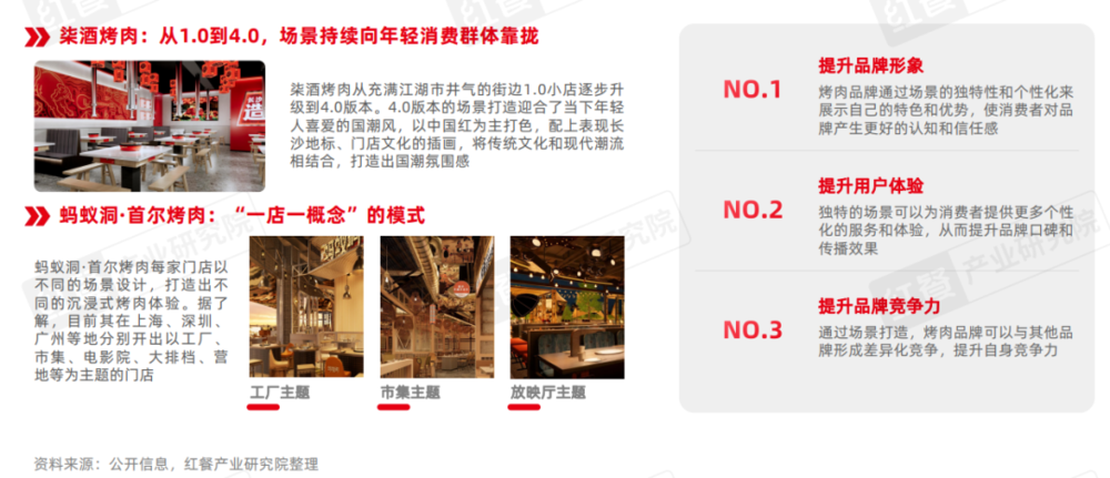 烤肉门店超16万家,下沉市场存机遇