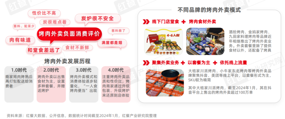 烤肉门店超16万家,下沉市场存机遇
