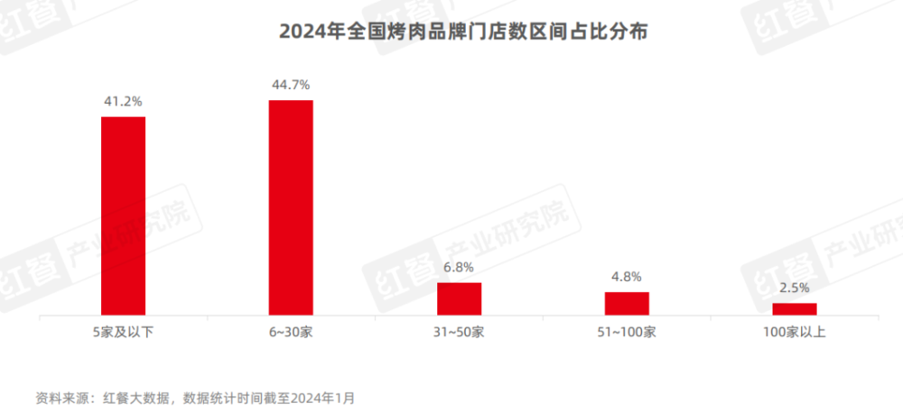 烤肉门店超16万家,下沉市场存机遇