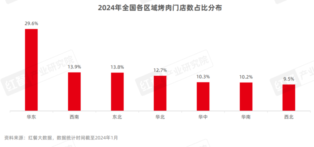 烤肉门店超16万家,下沉市场存机遇