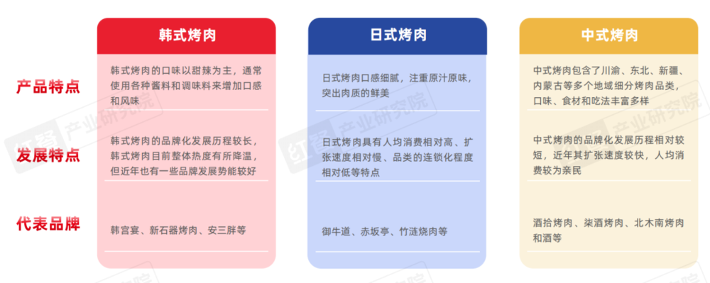 烤肉门店超16万家,下沉市场存机遇