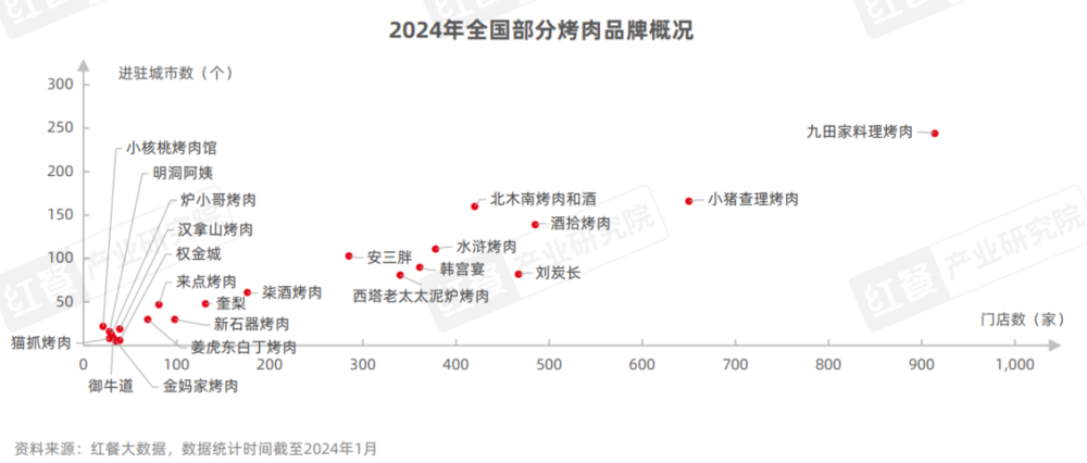 烤肉门店超16万家,下沉市场存机遇
