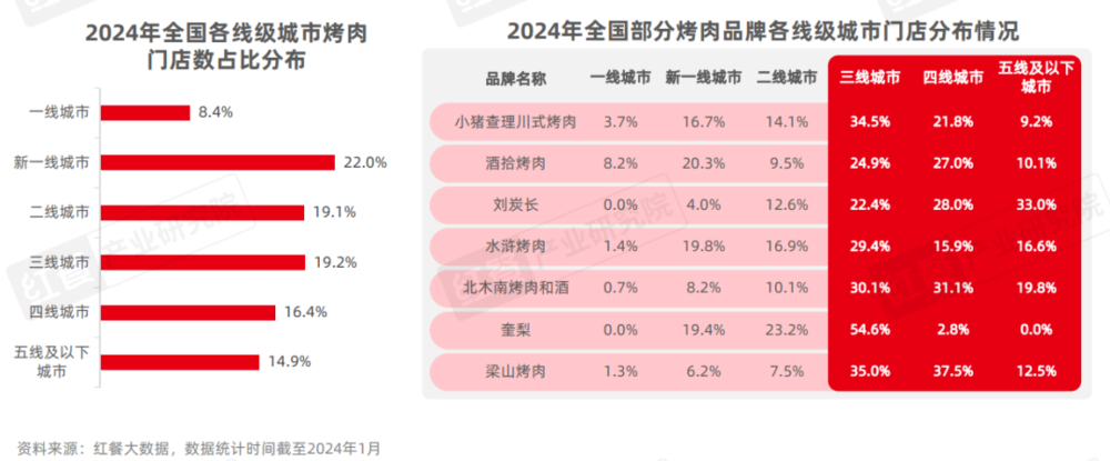 烤肉门店超16万家,下沉市场存机遇
