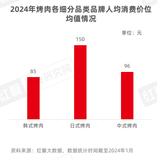 烤肉门店超16万家,下沉市场存机遇