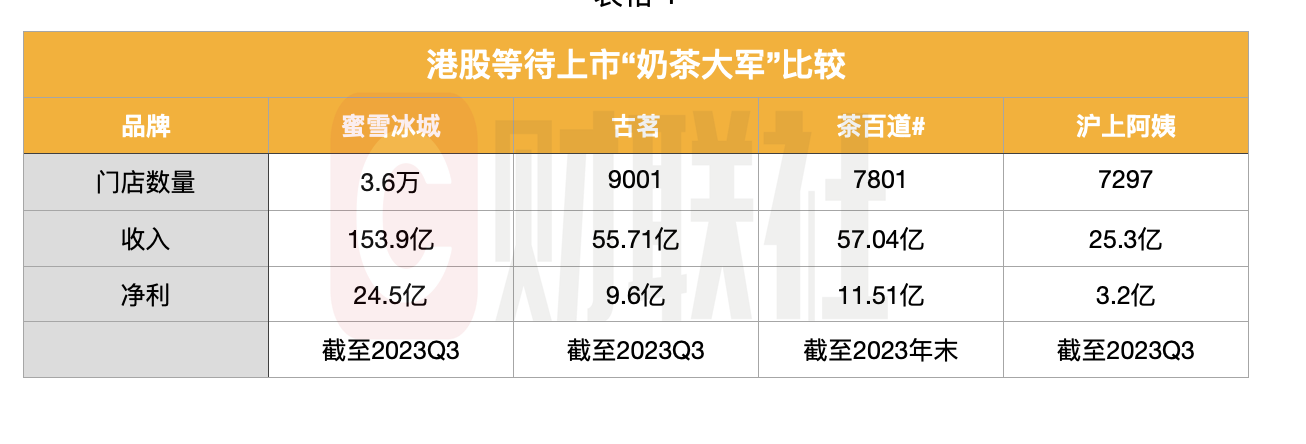 不上市就出局？“奶茶大军”涌向港股，茶百道、蜜雪冰城、古茗、沪上阿姨谁会被淘汰？