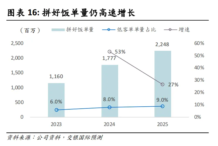 美团再造“拼多多”，打不完的价格战？