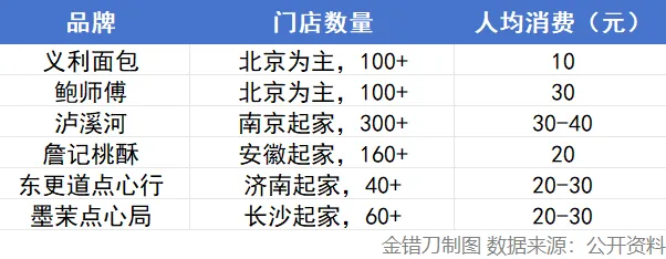 年入上亿!面包界“沙县”,打退网红店