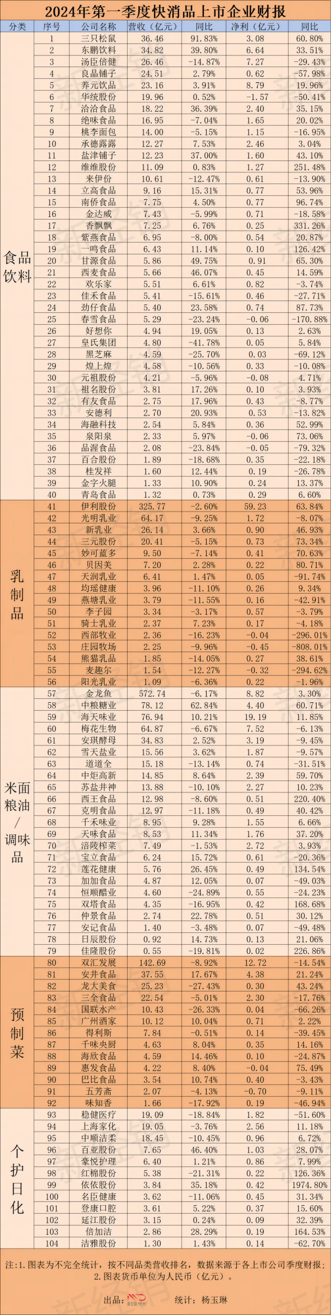 东鹏饮料、三只松鼠、海天等104家快消品上市公司发布一季度报,49家营收下降,43家净利下滑