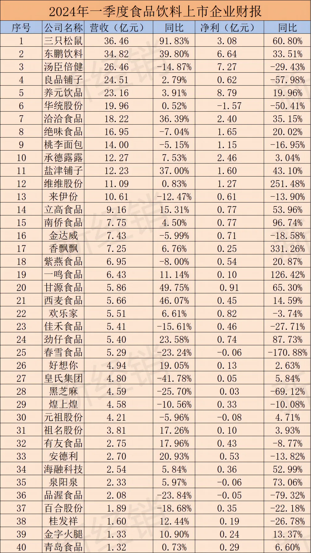 东鹏饮料、三只松鼠、海天等104家快消品上市公司发布一季度报,49家营收下降,43家净利下滑