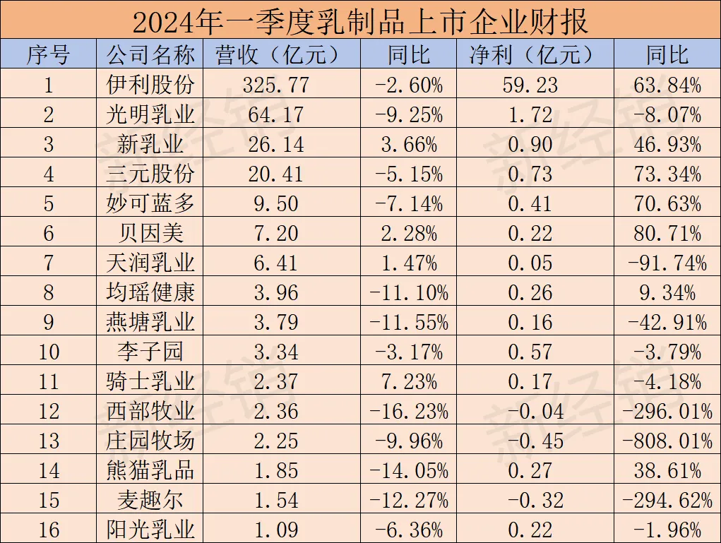 东鹏饮料、三只松鼠、海天等104家快消品上市公司发布一季度报,49家营收下降,43家净利下滑