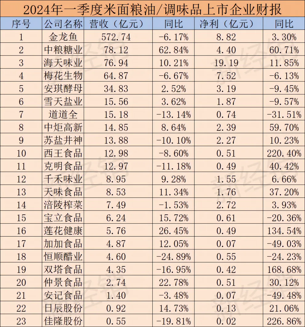 东鹏饮料、三只松鼠、海天等104家快消品上市公司发布一季度报,49家营收下降,43家净利下滑