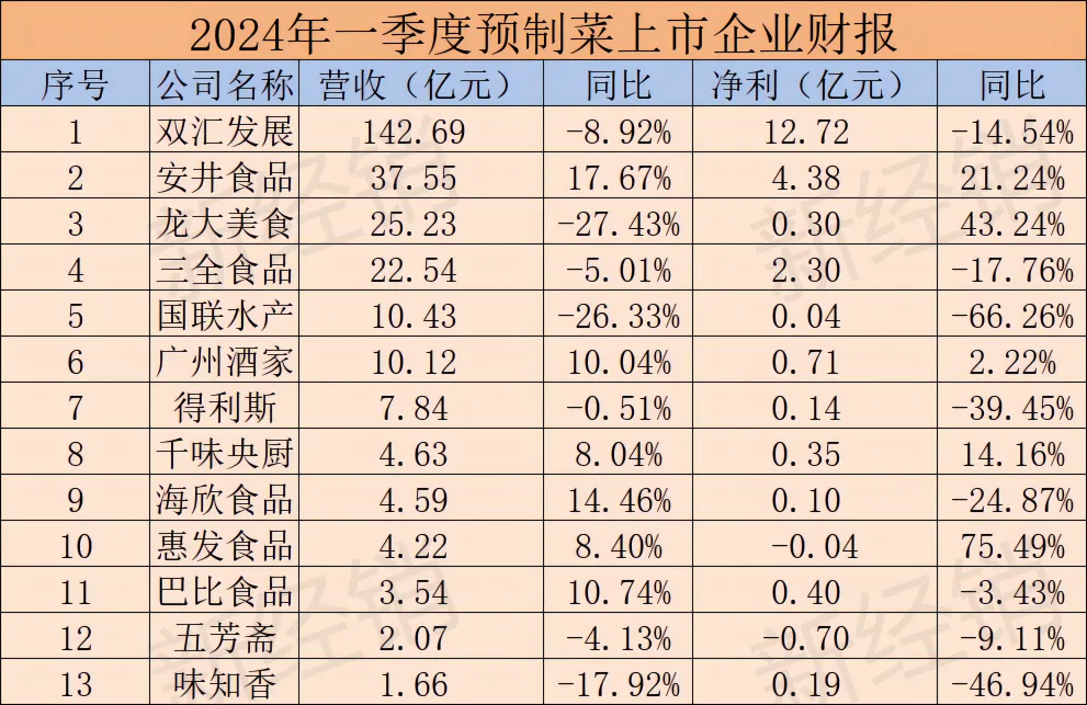 东鹏饮料、三只松鼠、海天等104家快消品上市公司发布一季度报,49家营收下降,43家净利下滑