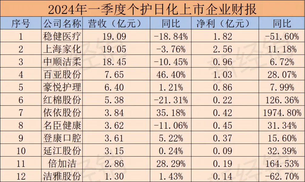 东鹏饮料、三只松鼠、海天等104家快消品上市公司发布一季度报,49家营收下降,43家净利下滑