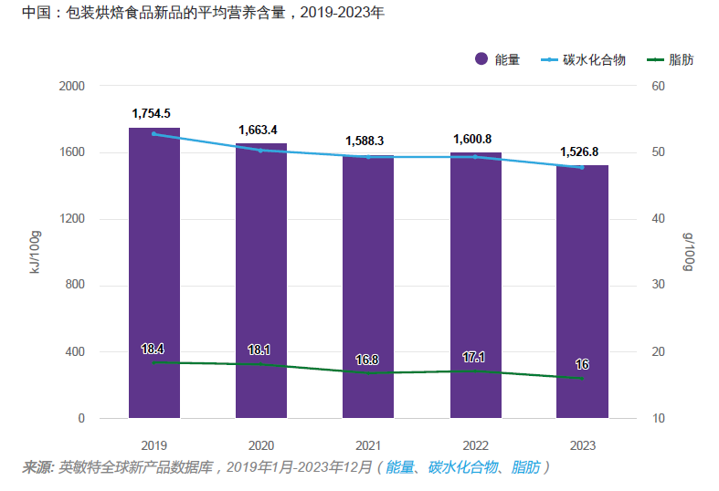 中国烘焙市场：健康风潮席卷而来