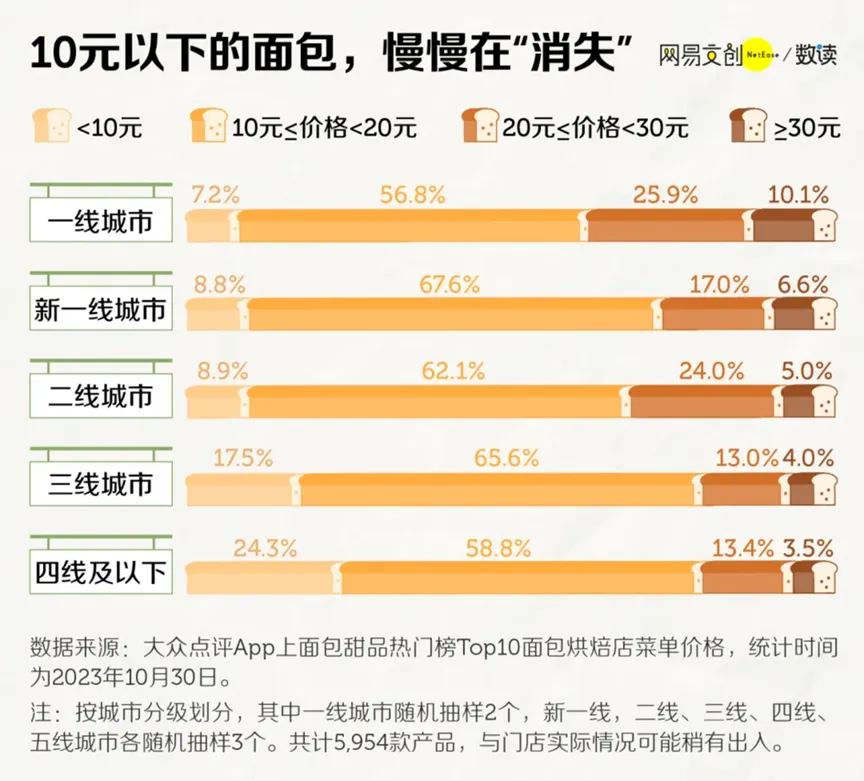 面包越来越贵了,吃不起了!