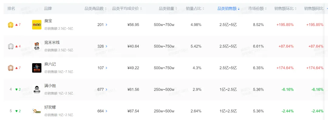 一年猛涨10倍，螺蛳粉还有多少故事可以写？