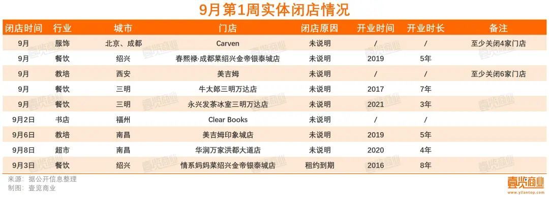 一周关闭多家家门店，餐饮行业竞争失速