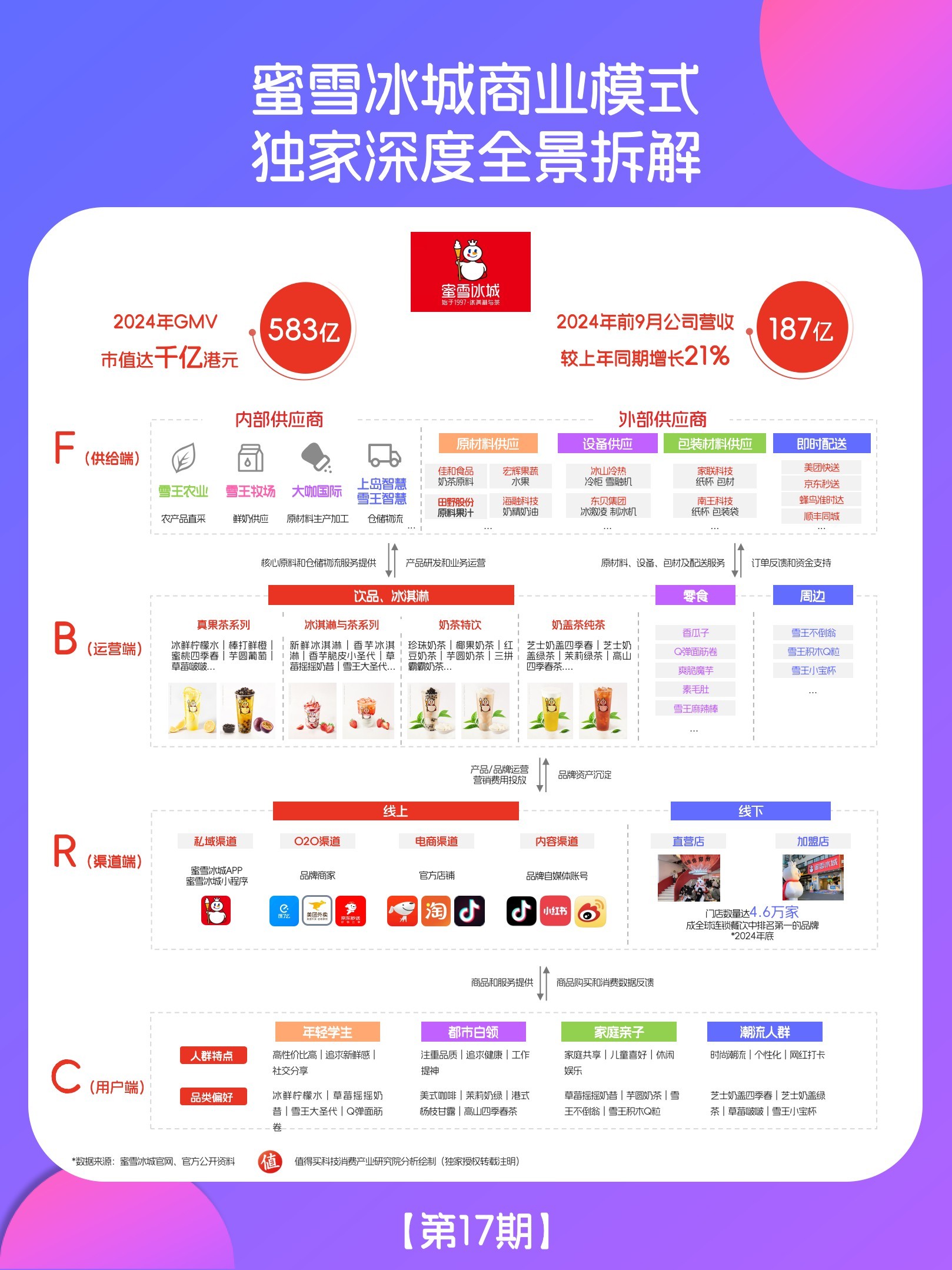从2元冰淇淋到港交所,蜜雪冰城4.6万家门店背后的供应链困局
