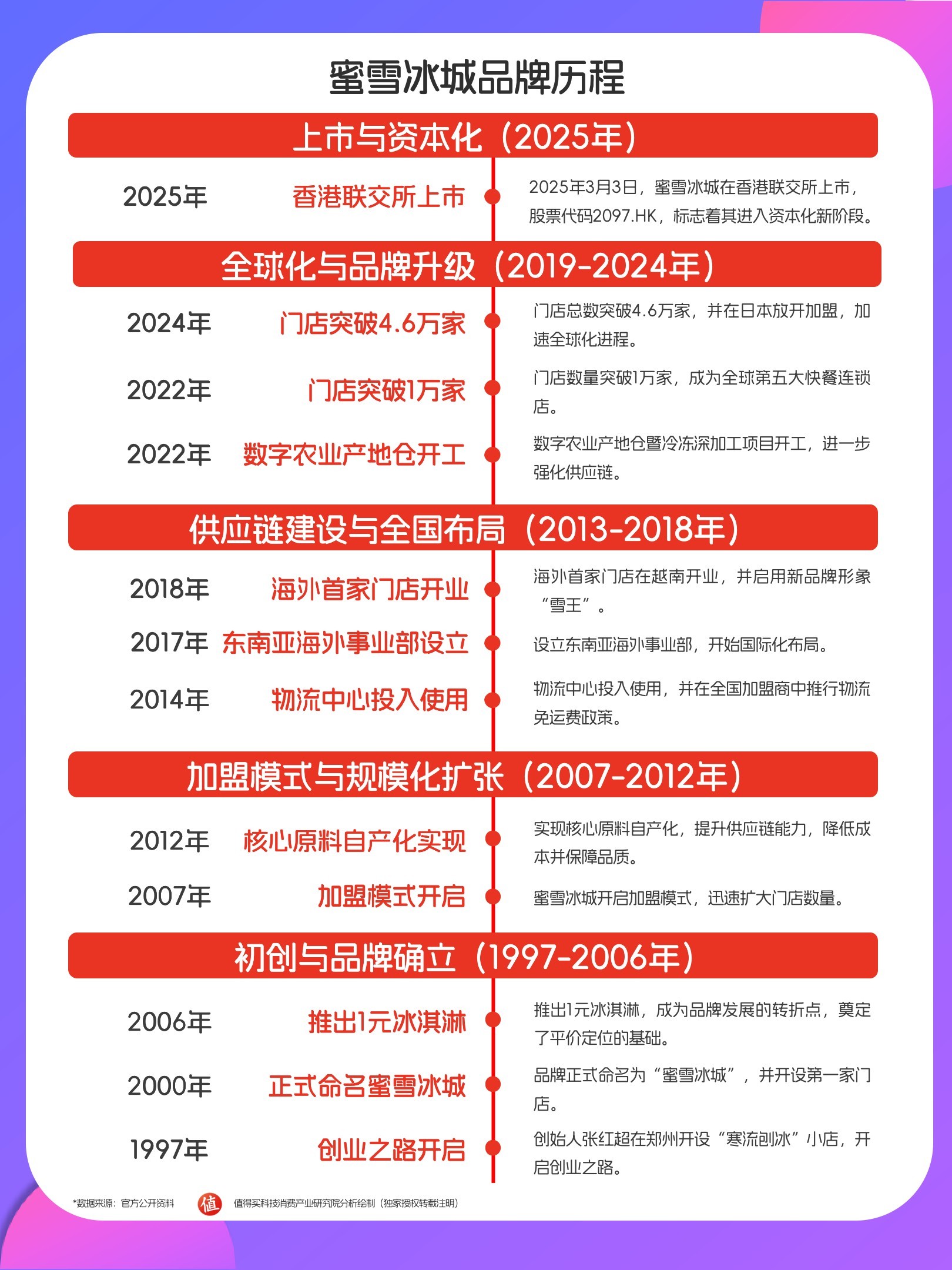 从2元冰淇淋到港交所,蜜雪冰城4.6万家门店背后的供应链困局