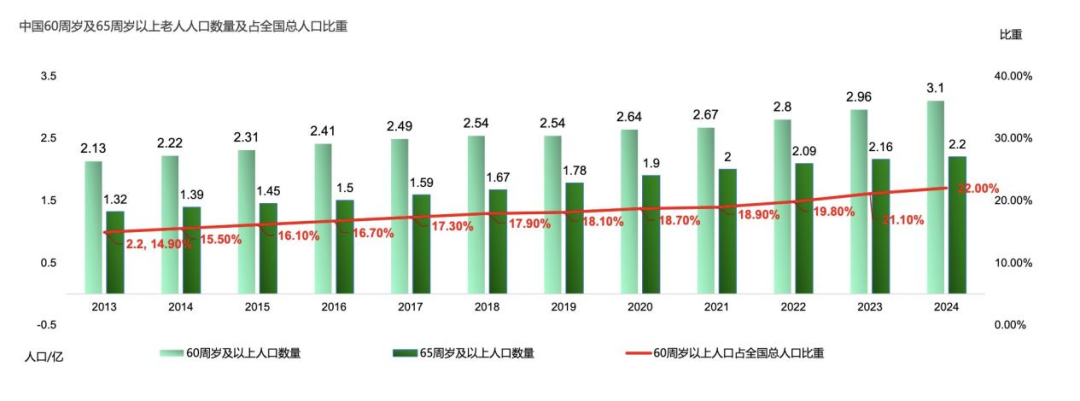 老年人人口首破3亿,食品品牌怎么抓住红利,做适老化产品?