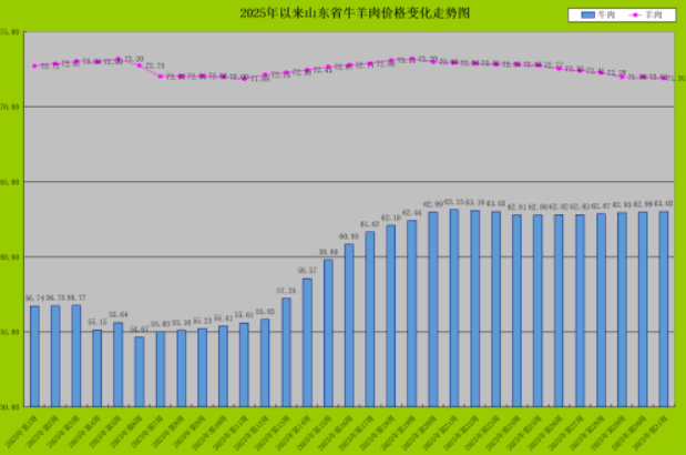 山东鸡蛋价格回升至“7”元区间,羊肉价格承压弱势回落