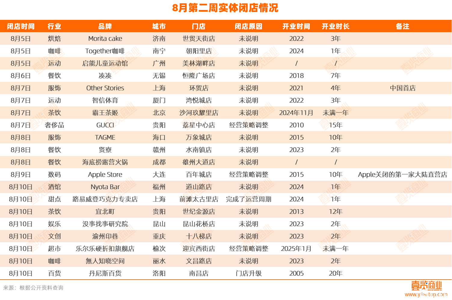 一周关闭20家门店,霸王茶姬、丹尼斯百货、海底捞持续调整