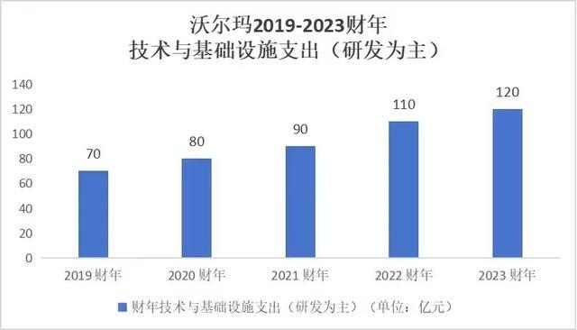 连续12年登顶,不靠超市赚钱的沃尔玛哪来的惊天财富?