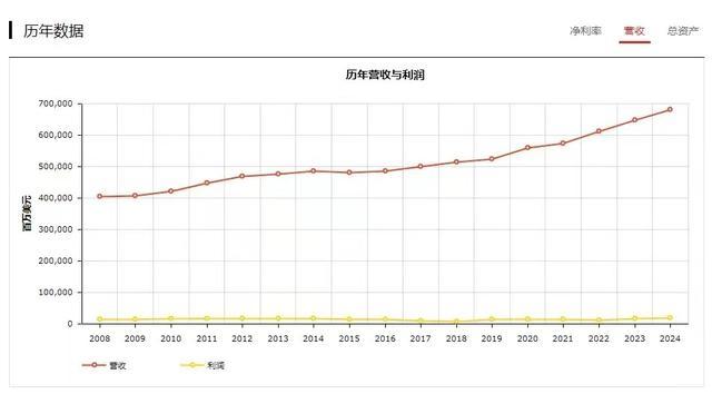 连续12年登顶,不靠超市赚钱的沃尔玛哪来的惊天财富?