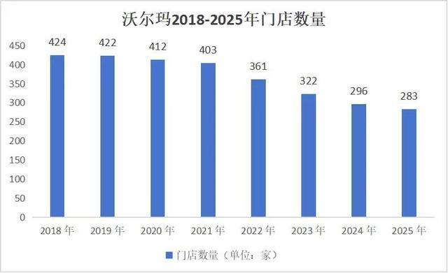 连续12年登顶,不靠超市赚钱的沃尔玛哪来的惊天财富?