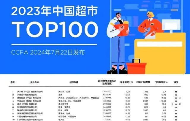 连续12年登顶,不靠超市赚钱的沃尔玛哪来的惊天财富?