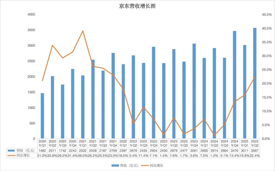 京东外卖的小目标已达成：拉动电商超预期增长