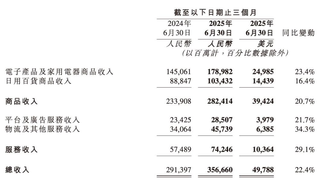 京东外卖的小目标已达成：拉动电商超预期增长