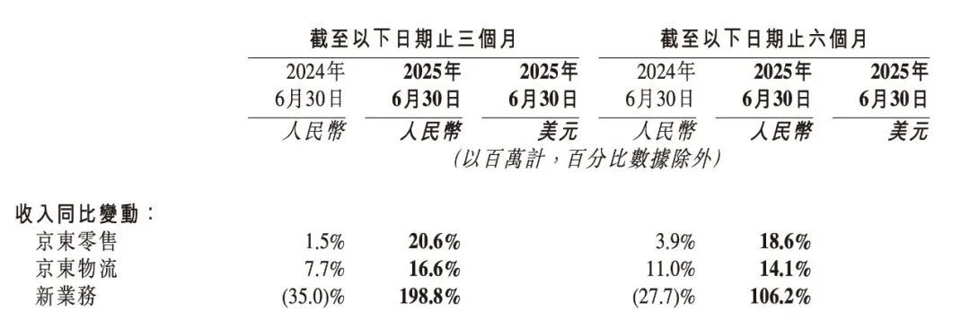 京东外卖的小目标已达成：拉动电商超预期增长