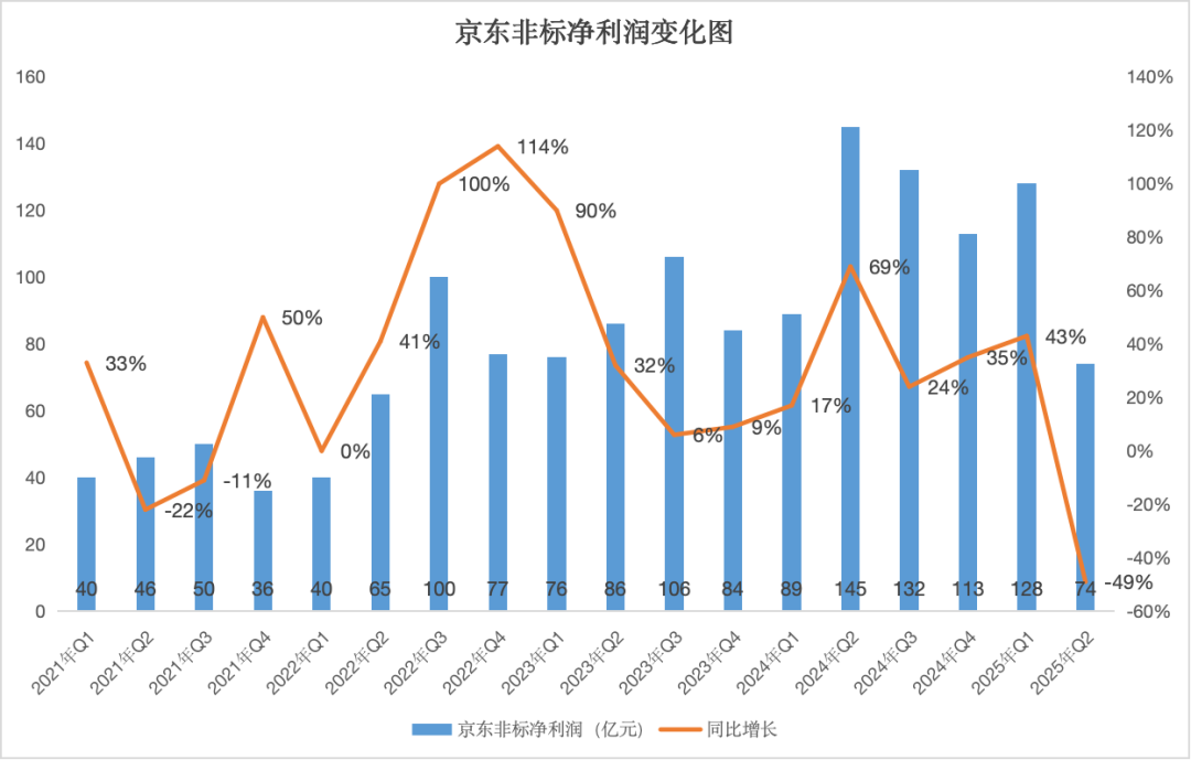 京东外卖的小目标已达成：拉动电商超预期增长