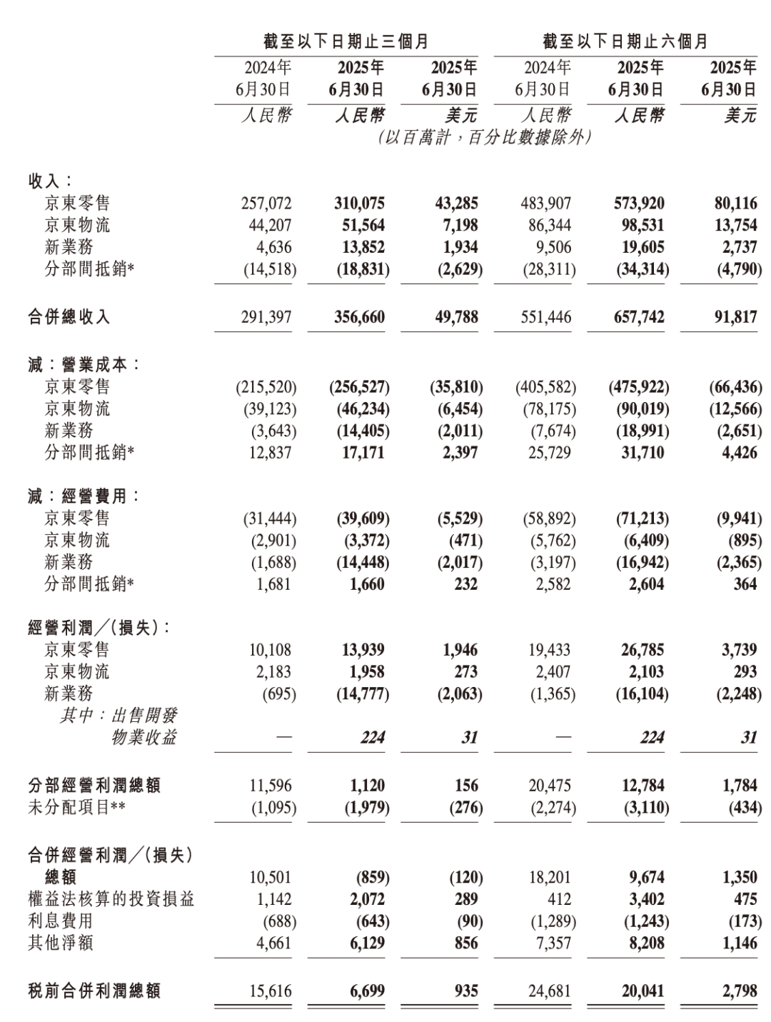 京东外卖的小目标已达成：拉动电商超预期增长