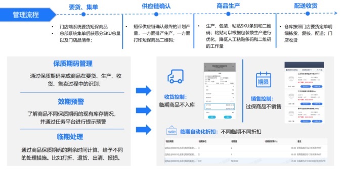昂捷生鲜短保管理,实现短保商品从亏损到盈利的转变