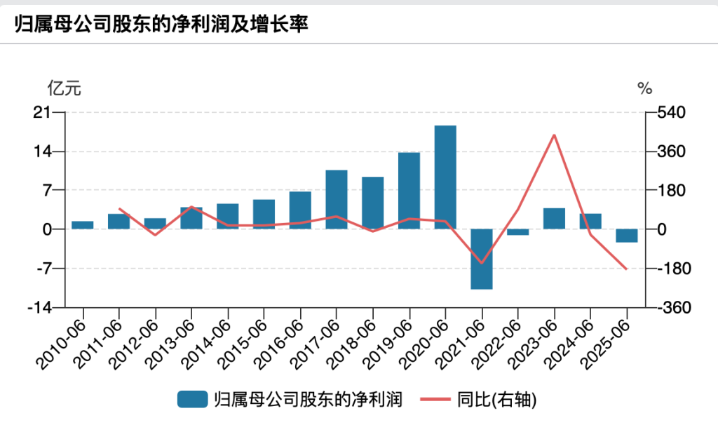 永辉超市上半年预盈2.5亿元实现扭亏，整体毛利率提高1.6个百分点
