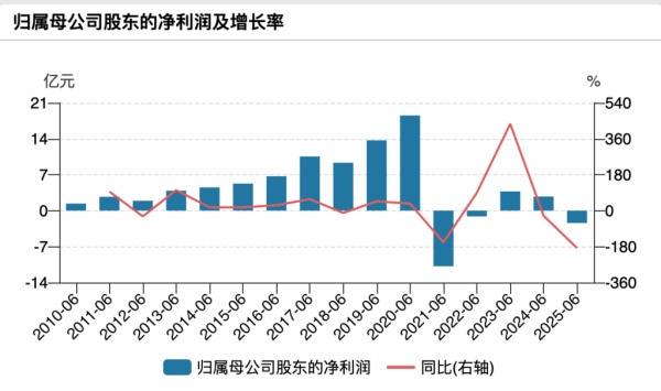 永辉超市上半年预盈2.5亿元实现扭亏，整体毛利率提高1.6个百分点