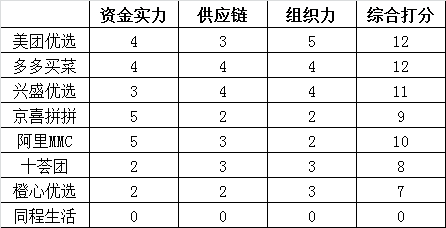社区团购赛道8进5、5进3，这仗接下来咋打？