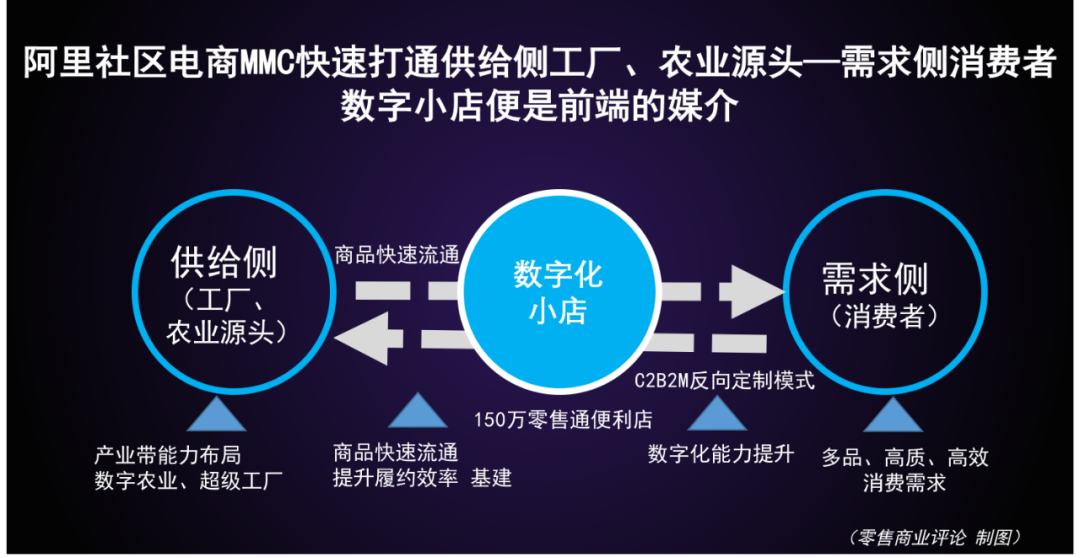 3个关键信息,解读阿里社区电商MMC布局