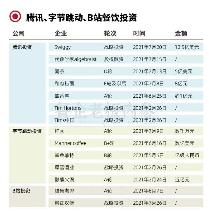 腾讯、字节、B站纷纷入局餐饮，冲什么去的？