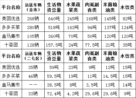 郑州,疫情下销量暴增,社区团购淡季提前结束